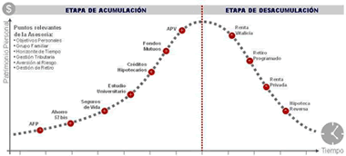 Curva de Etapas de la Vida